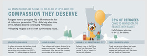 Who are Minnesota's Refugees?